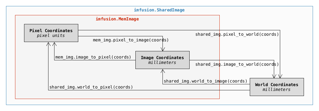 ../_images/CoordinateSystemCodeRelationship_Python.png